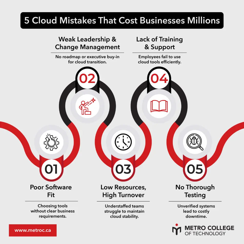 5 Cloud Mistakes That Cost Businesses Millions