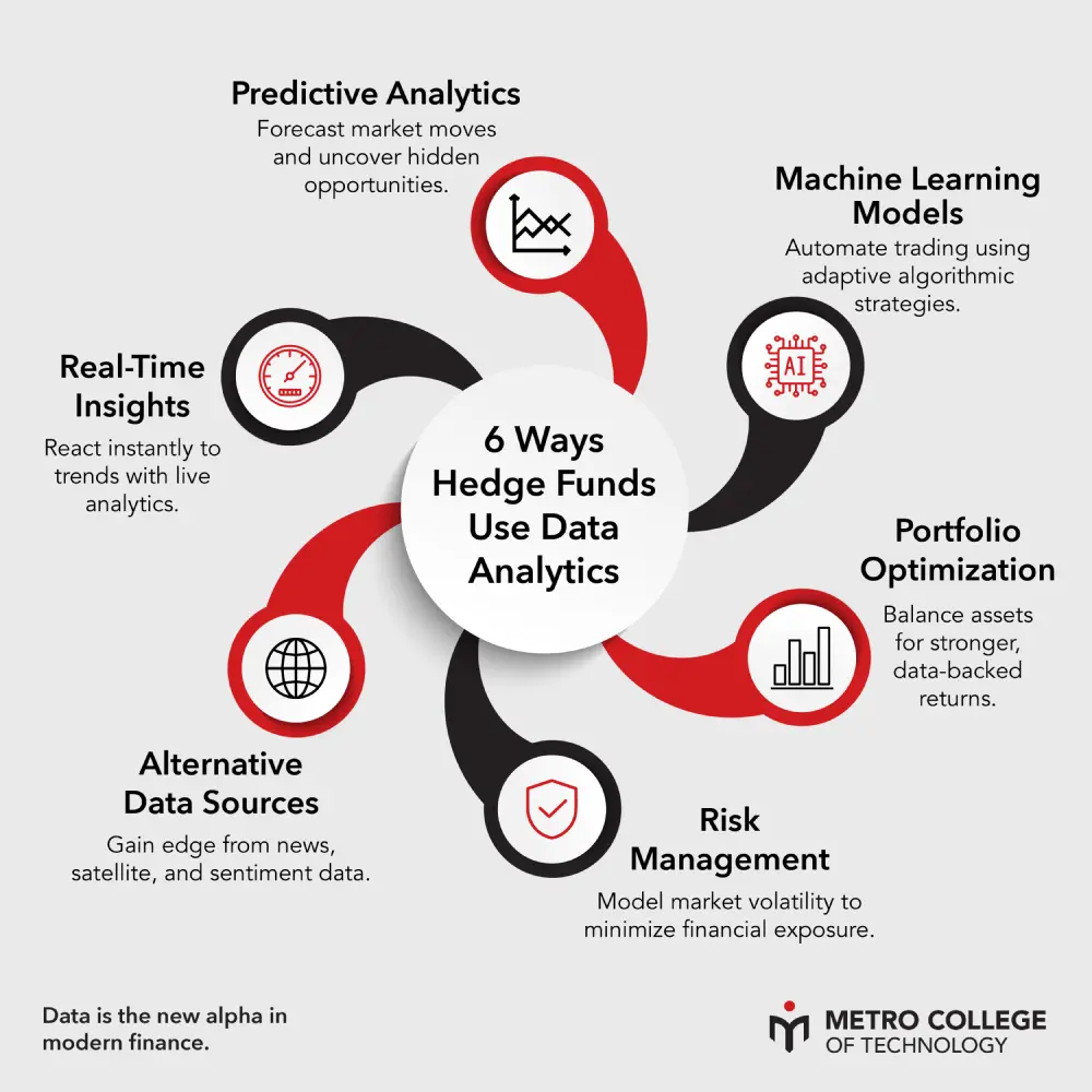 Hedge Funds Use Data Analytics in Finance