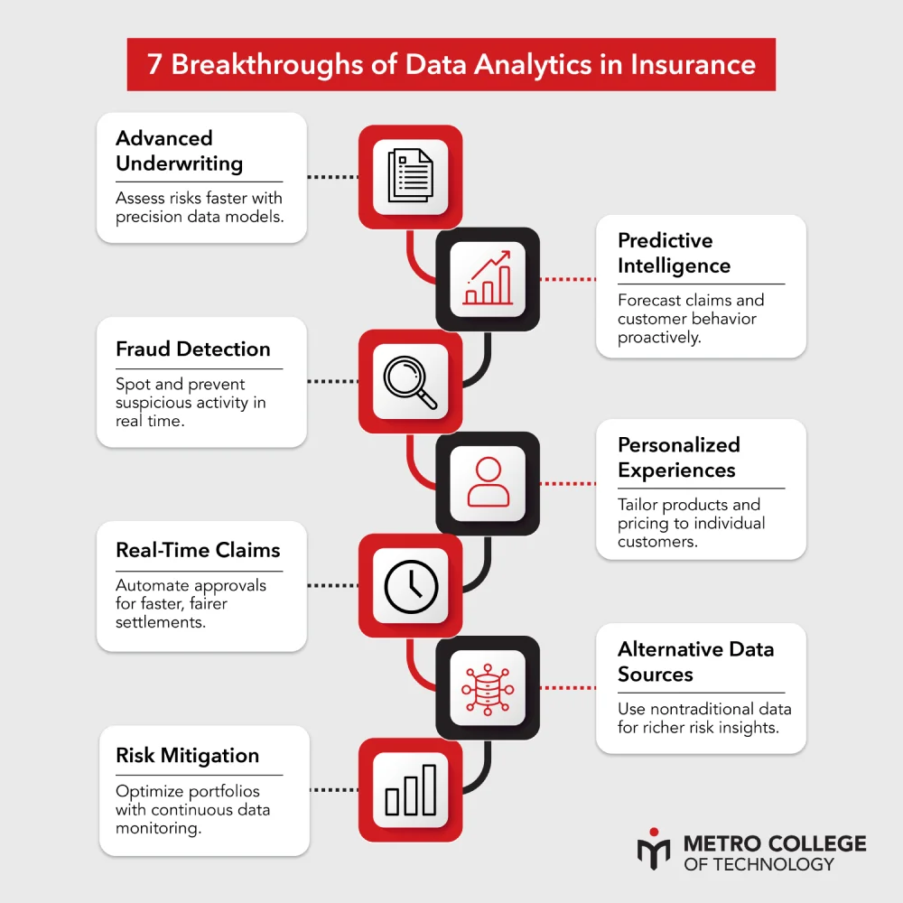 7 Breakthroughs of Data Analytics in Insurance