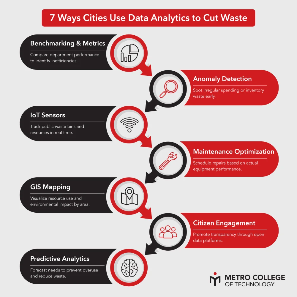 7 Ways Cities Use Data Analytics to Cut Waste