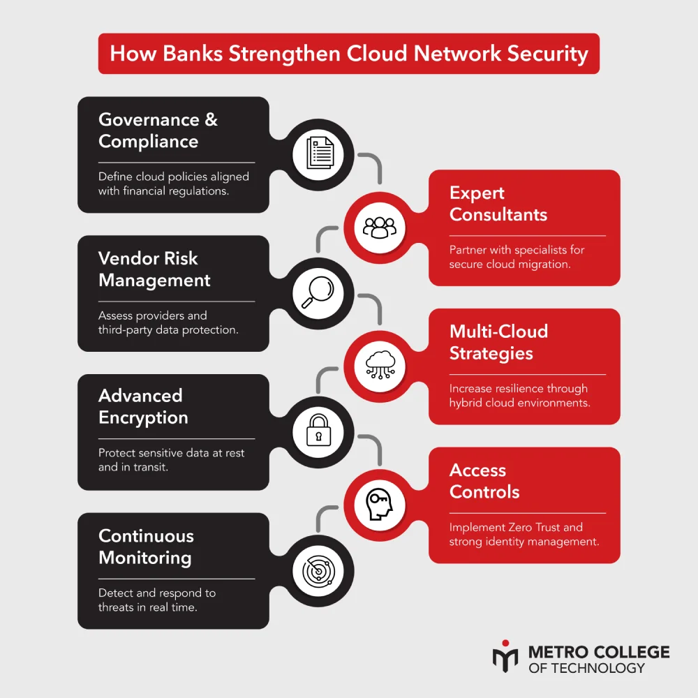 How Banks Strengthen Cloud Network Security