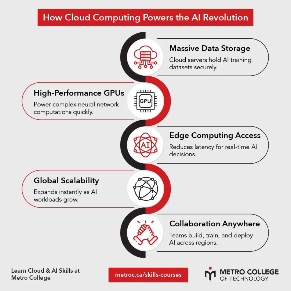 How Cloud Computing Powers the AI Revolution