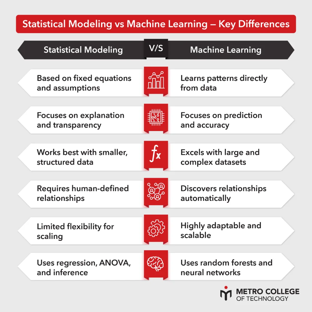 Statistical Modeling vs Machine Learning