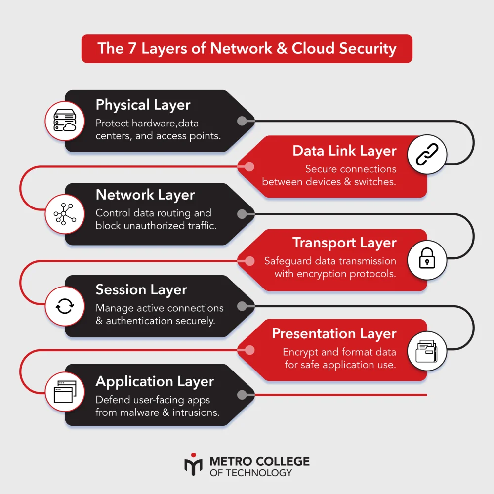 The 7 Layers of Network & Cloud Security